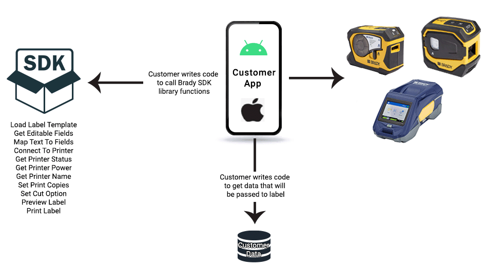 Diagram of how SDK interacts with customer data, printer and app