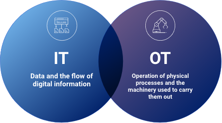 Venn diagram that on left side reads: IT: Data and the flow of digital information and on the right side reads: OT: Operation of physical processes and the machinery used to carry them out