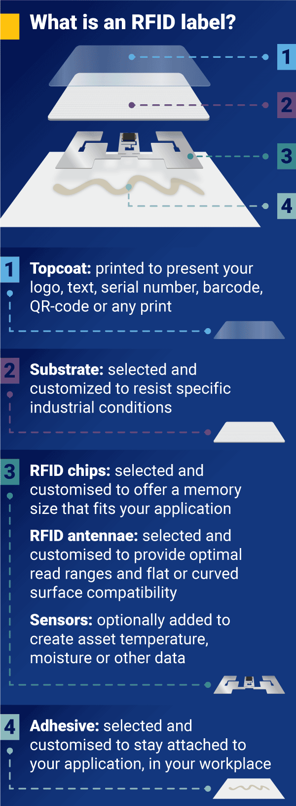 Infographic explaining what an RFID label is. The content of this graphic is also covered in the main blog article.